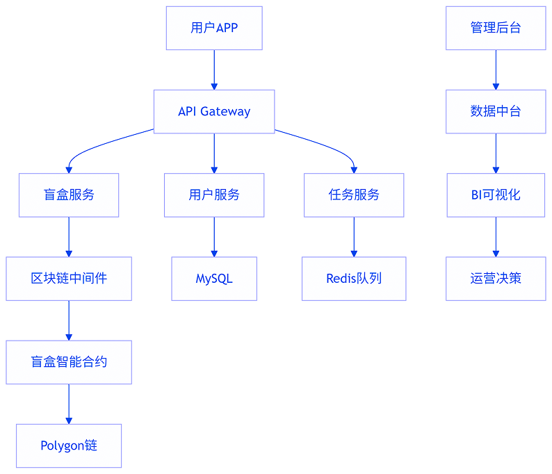 Technical Architecture Diagram