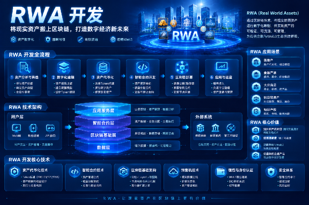 RWA开发需要哪些核心技术？解析智能合约、资产代币化与区块链基础架构